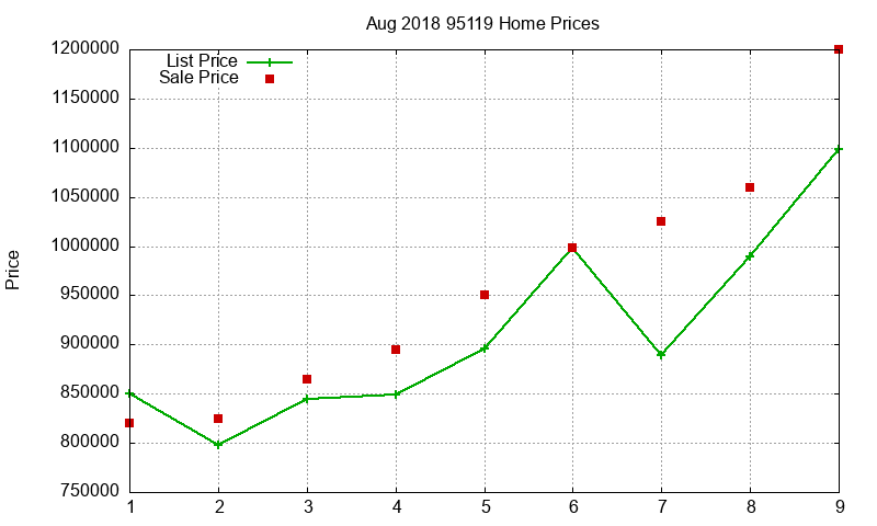 95119 Homes Just Sold 2018-08
