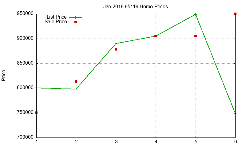 95119 Homes Just Sold 2019-01