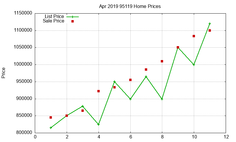 95119 Homes Just Sold 2019-04