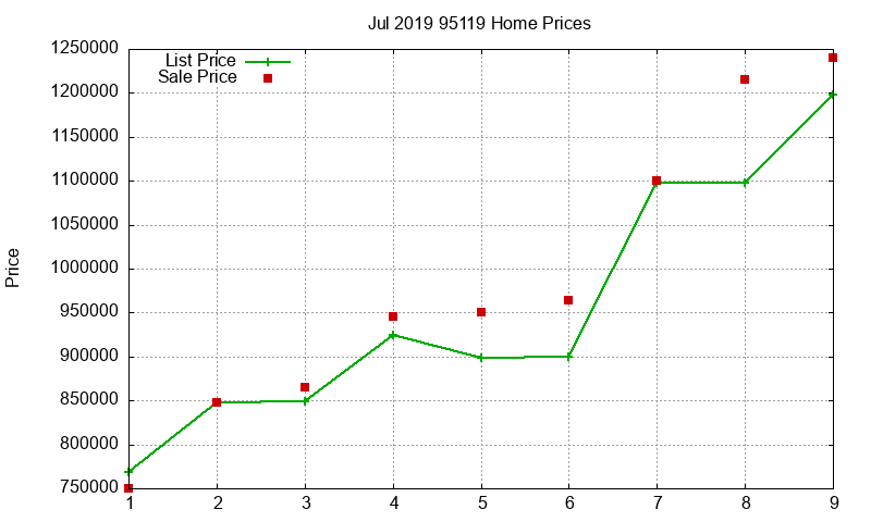 95119 Homes Just Sold 2019-07 95119 Homes Just Sold 2019-07