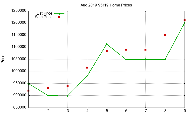95119 Homes Just Sold 2019-08 95119 Homes Just Sold 2019-08
