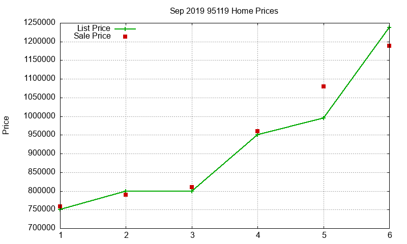 95119 Homes Just Sold 2019-09 95119 Homes Just Sold 2019-09