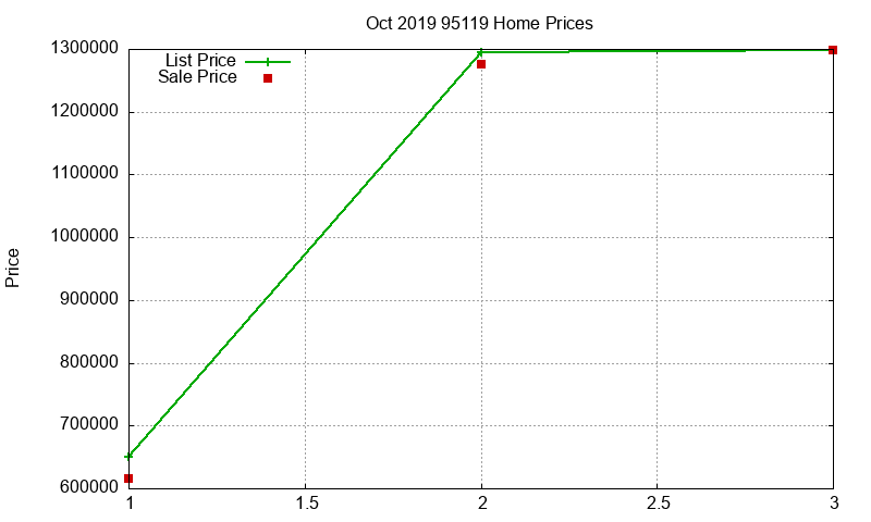 95119 Homes Just Sold 2019-10