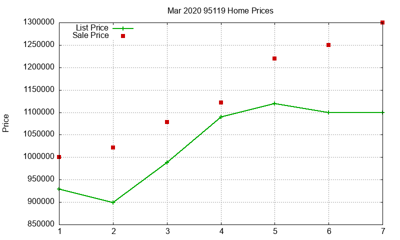 95119 Homes Just Sold 2020-03