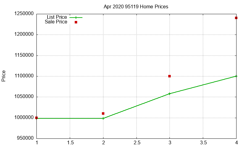 95119 Homes Just Sold 2020-04