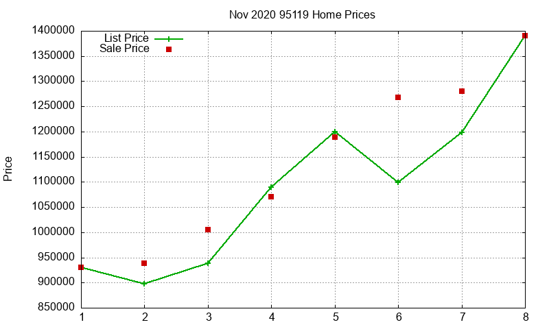95119 Homes Just Sold 2020-11