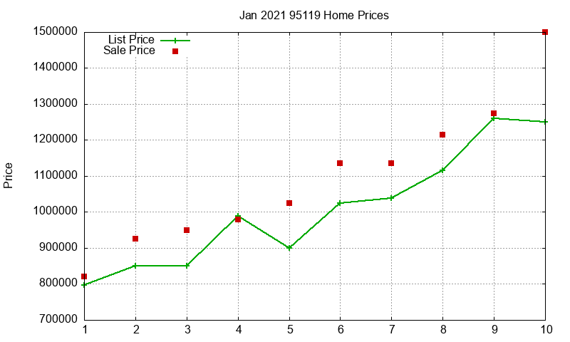 95119 Homes Just Sold 2021-01