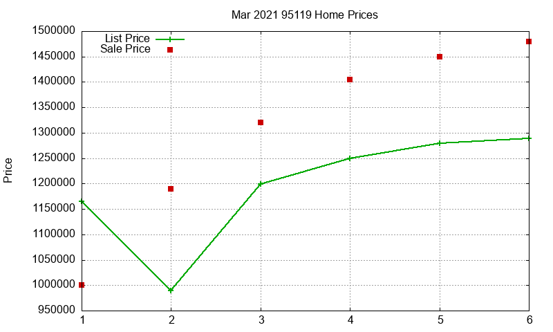 95119 Homes Just Sold 2021-03