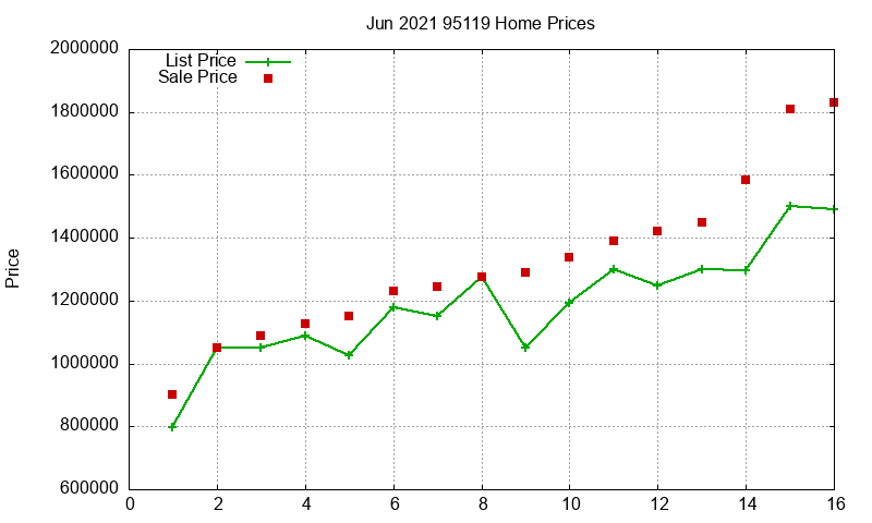 95119 Homes Just Sold 2021-06