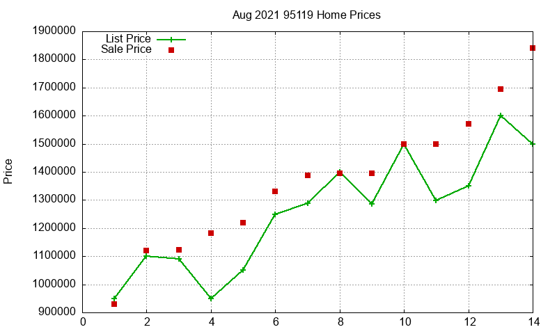95119 Homes Just Sold 2021-08