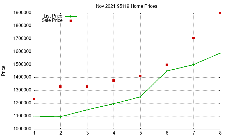 95119 Homes Just Sold 2021-11
