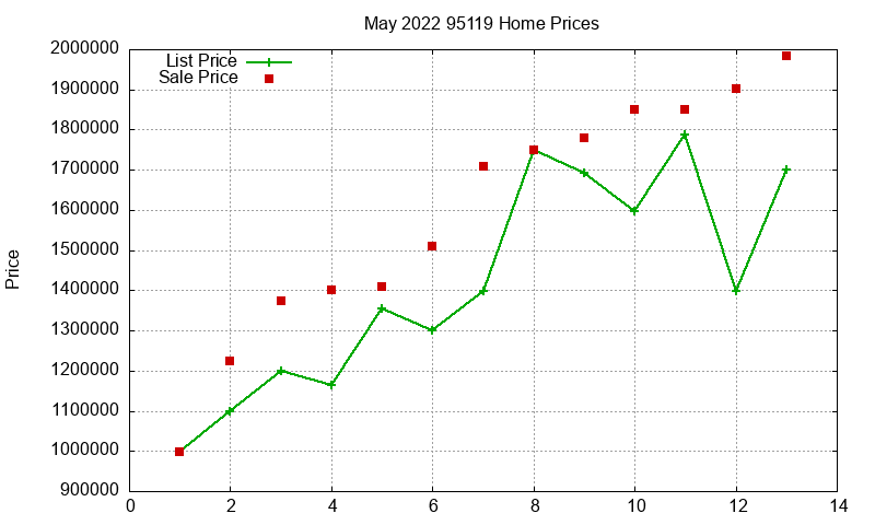 95119 Homes Just Sold 2022-05