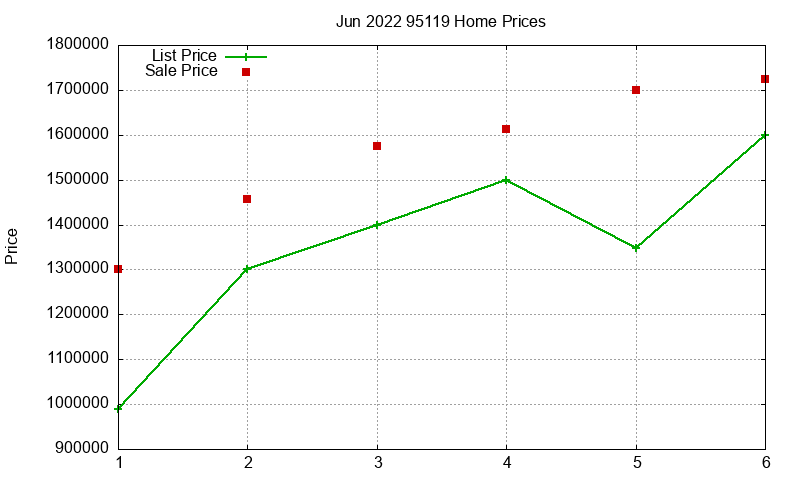 95119 Homes Just Sold 2022-06