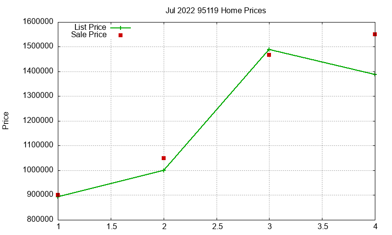 95119 Homes Just Sold 2022-07