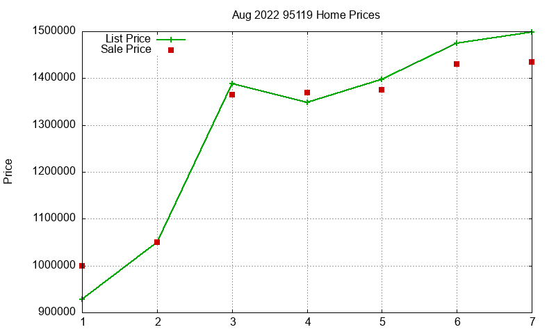 95119 Homes Just Sold 2022-08 95119 Homes Just Sold 2022-08