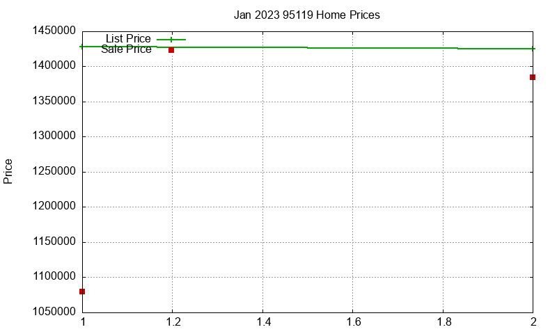 95119 Homes Just Sold 2023-01 95119 Homes Just Sold 2023-01