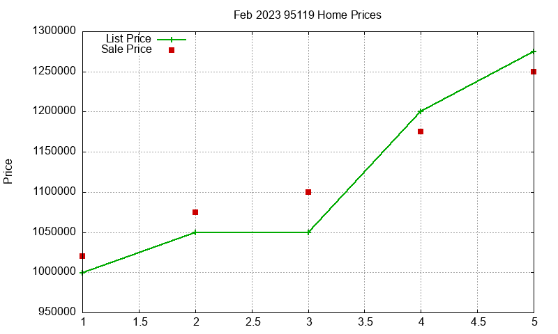 95119 Homes Just Sold 2023-02 95119 Homes Just Sold 2023-02