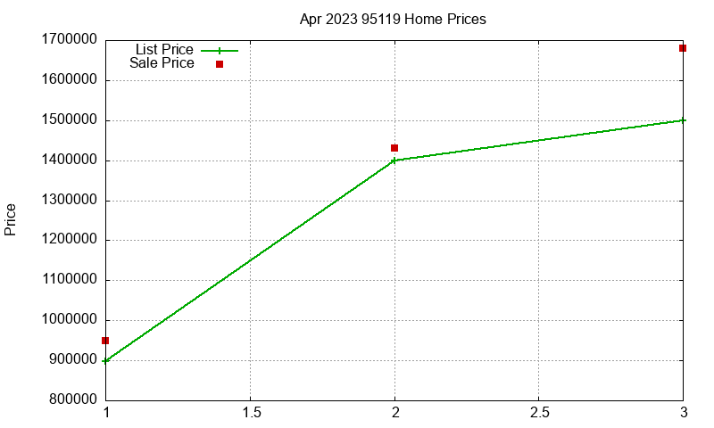 95119 Homes Just Sold 2023-04