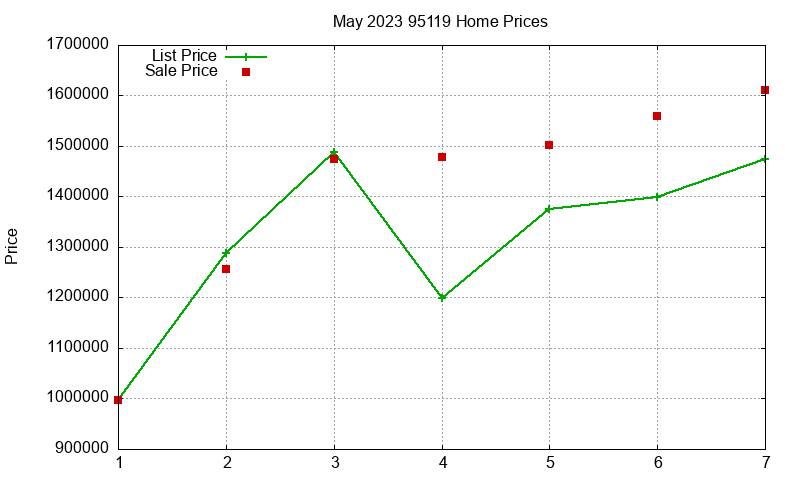 95119 Homes Just Sold 2023-05 95119 Homes Just Sold 2023-05