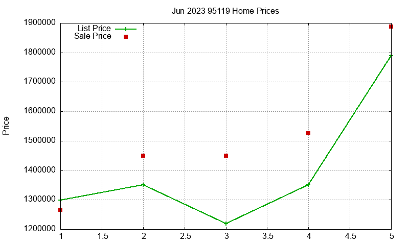95119 Homes Just Sold 2023-06