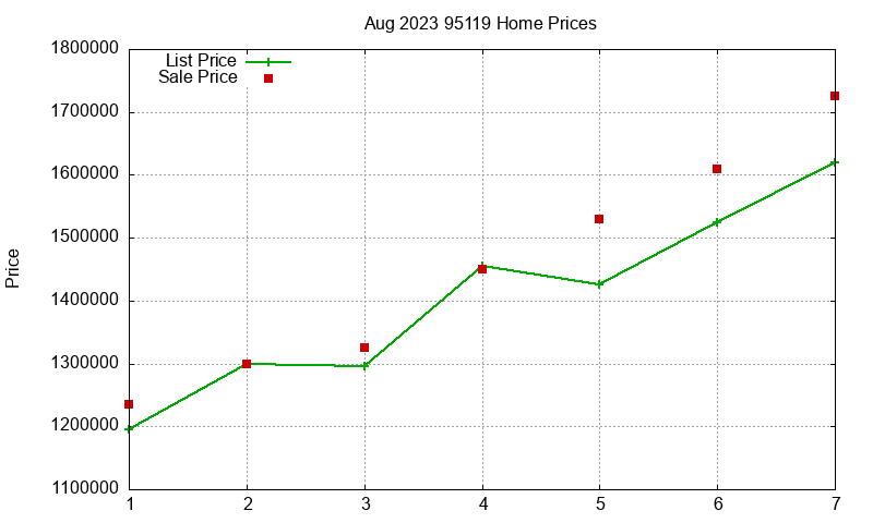 95119 Homes Just Sold 2023-08 95119 Homes Just Sold 2023-08
