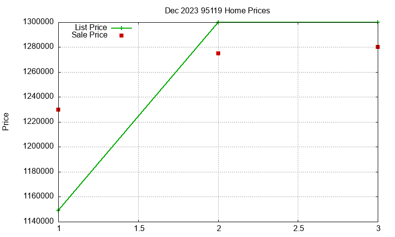 95119 Homes Just Sold 2023-12