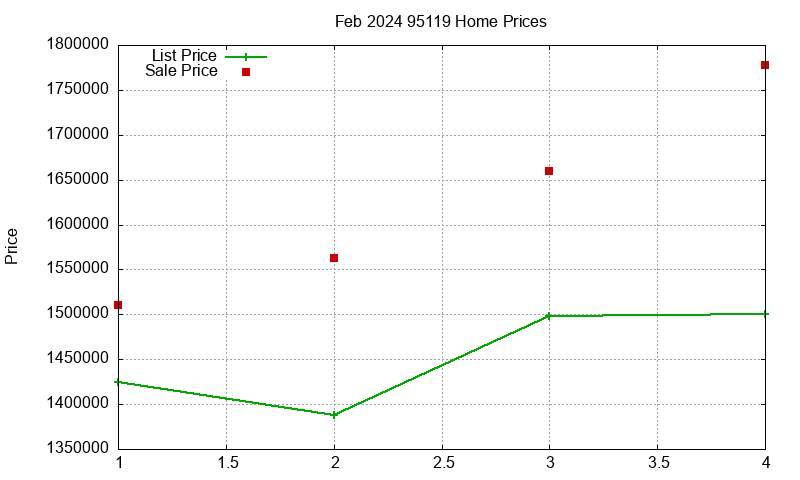 95119 Homes Just Sold 2024-02 95119 Homes Just Sold 2024-02
