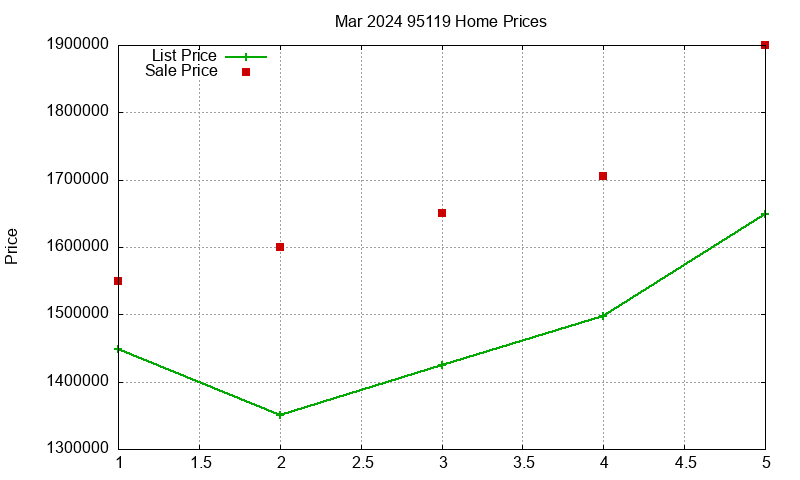 95119 Homes Just Sold 2024-03