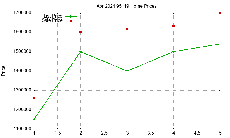 95119 Homes Just Sold 2024-04