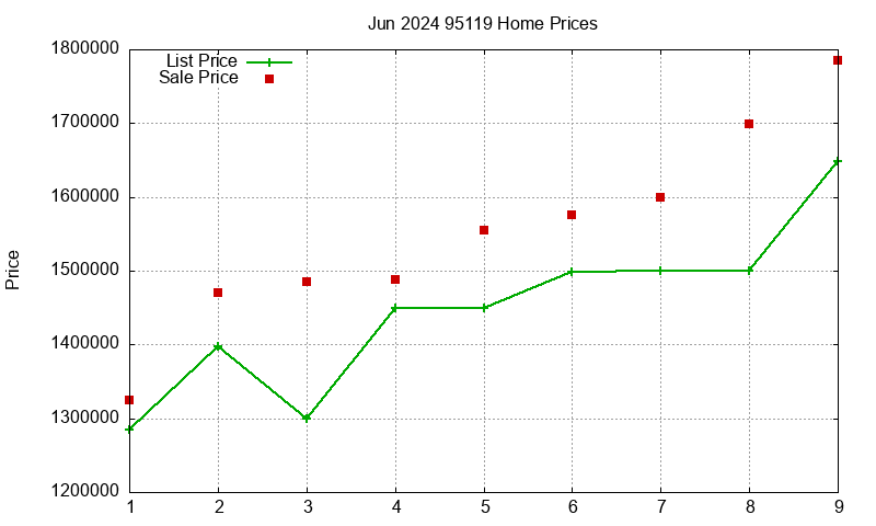 95119 Homes Just Sold 2024-06 95119 Homes Just Sold 2024-06