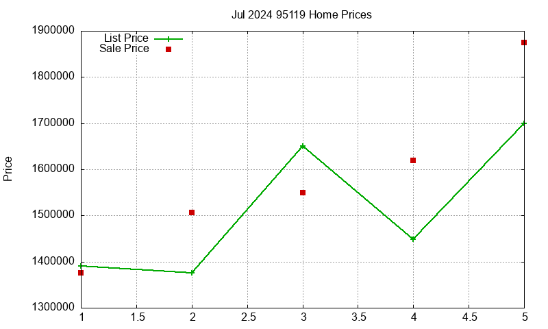 95119 Homes Just Sold 2024-07