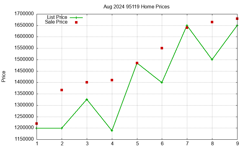 95119 Homes Just Sold 2024-08