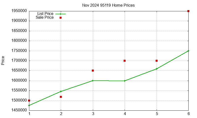95119 Homes Just Sold 2024-11