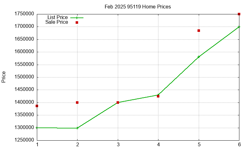 95119 Homes Just Sold 2025-02