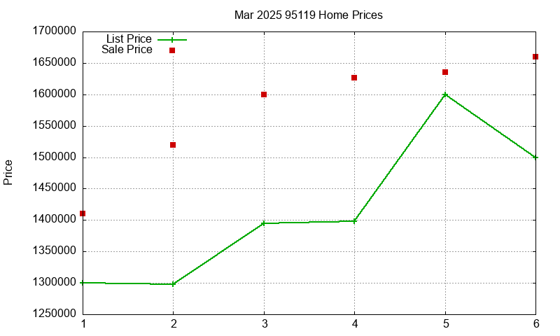 95119 Homes Just Sold 2025-03
