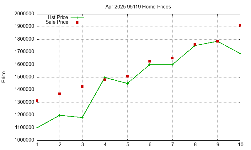 95119 Homes Just Sold 2025-04