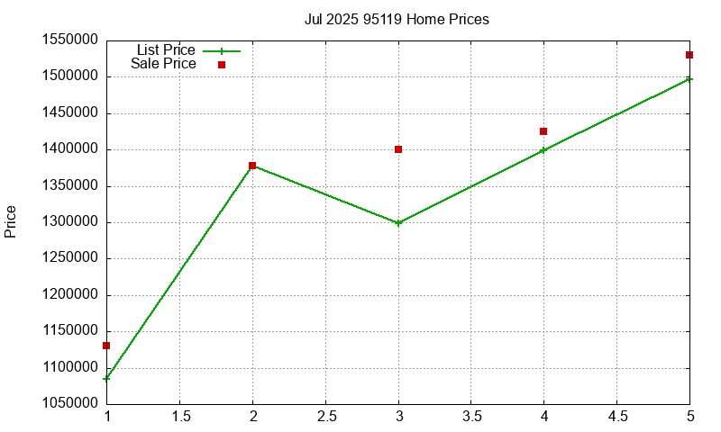 95119 Homes Just Sold 2025-07