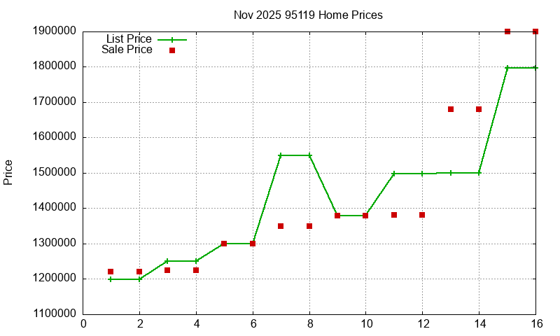 95119 Homes Just Sold 2025-11