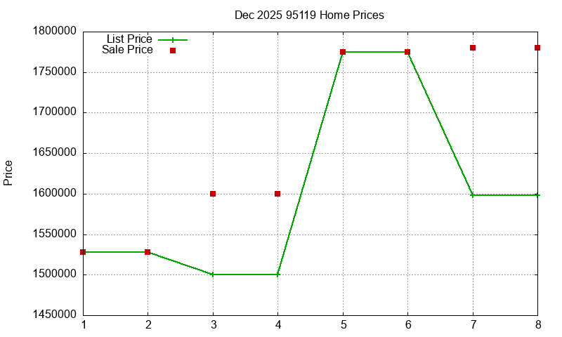 95119 Homes Just Sold 2025-12