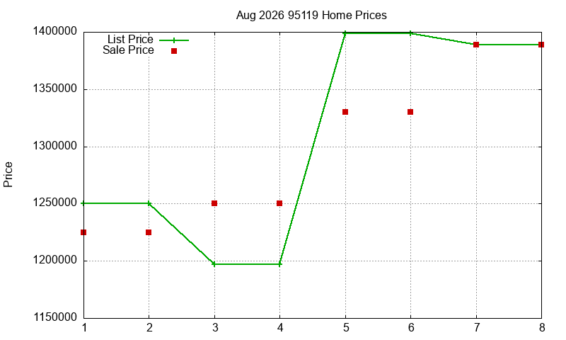 95119 Homes Just Sold 2026-08 95119 Homes Just Sold 2026-08