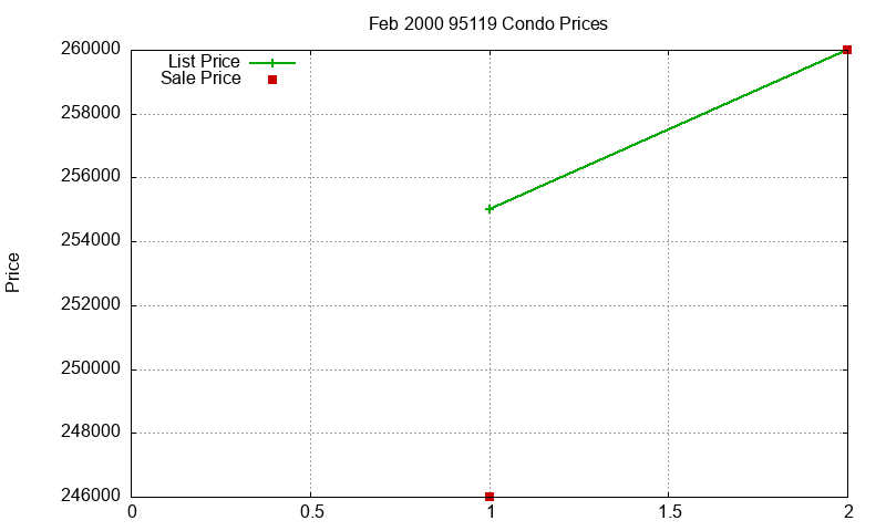 95119 Condos Just Sold 2000-02 95119 Condos Just Sold 2000-02
