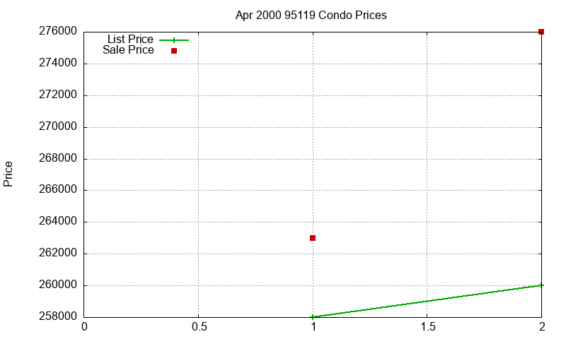 95119 Condos Just Sold 2000-04 95119 Condos Just Sold 2000-04