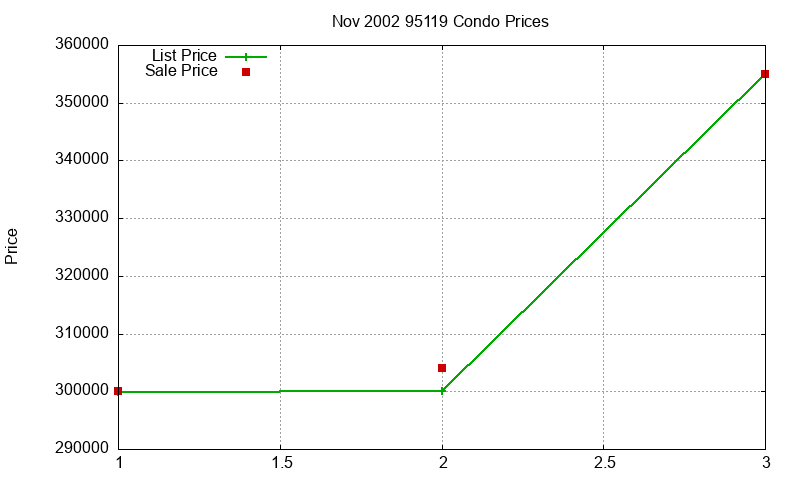 95119 Condos Just Sold 2002-11 95119 Condos Just Sold 2002-11