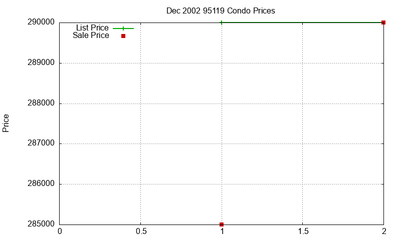 95119 Condos Just Sold 2002-12 95119 Condos Just Sold 2002-12