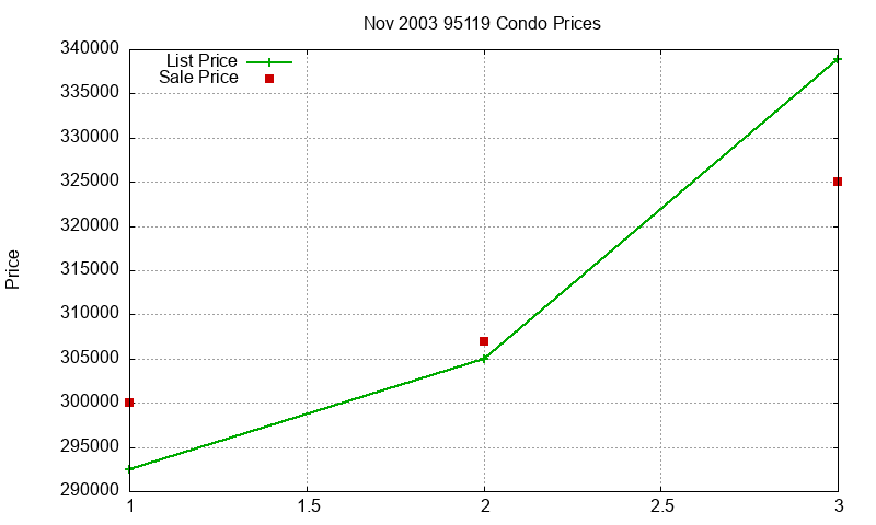 95119 Condos Just Sold 2003-11