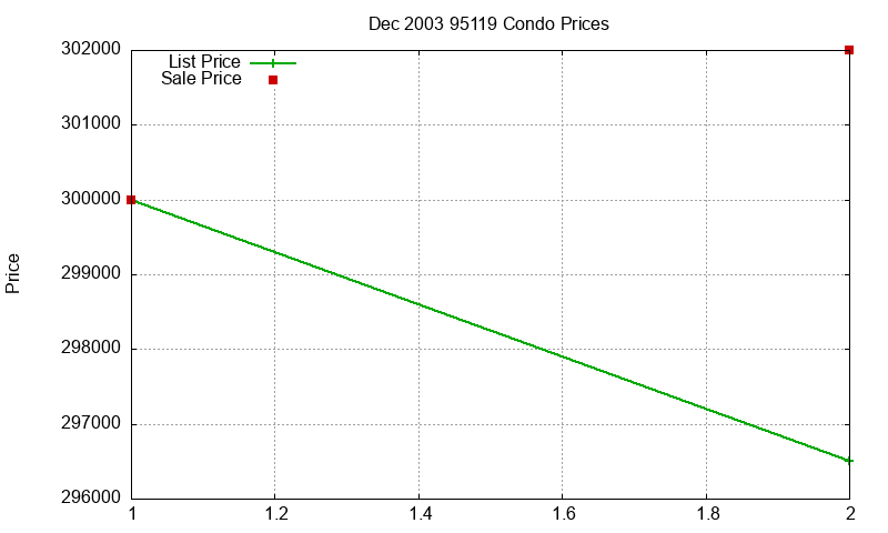 95119 Condos Just Sold 2003-12 95119 Condos Just Sold 2003-12