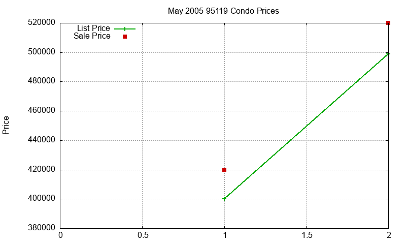 95119 Condos Just Sold 2005-05 95119 Condos Just Sold 2005-05