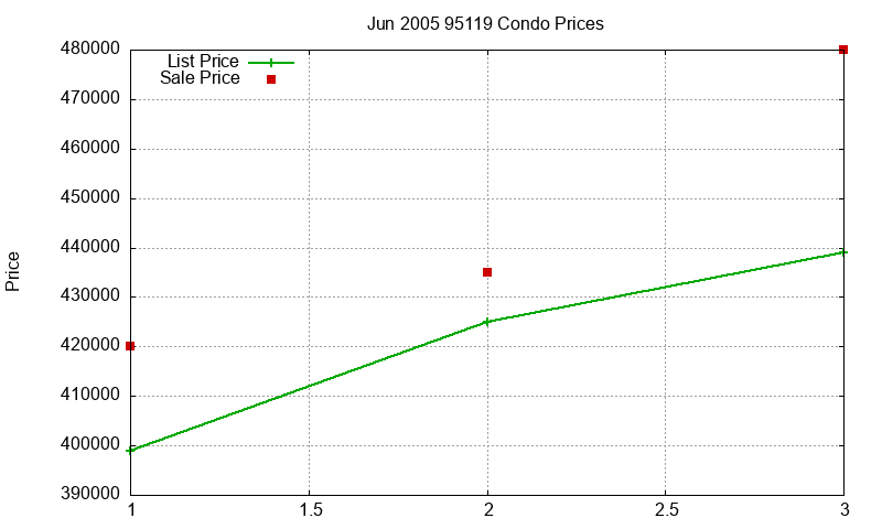 95119 Condos Just Sold 2005-06