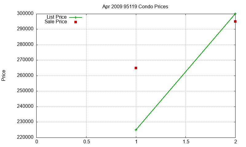 95119 Condos Just Sold 2009-04