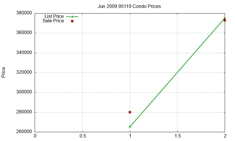 95119 Condos Just Sold 2009-06 95119 Condos Just Sold 2009-06